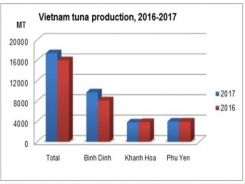 Up 22.3% in Vietnam processed tuna sales