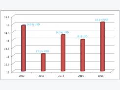 Agricultural exports only increase by $US 200 million in 5 years