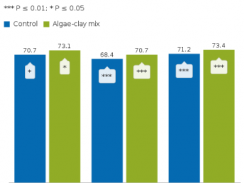 Tảo và đất sét cải thiện việc sử dụng chất dinh dưỡng