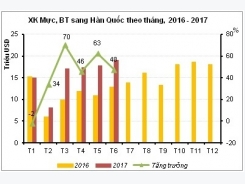 Thuận lợi khi xuất khẩu mực bạch tuộc của Việt Nam sang Hàn Quốc