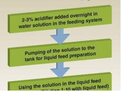 How to reduce liquid pig feed microbial contamination