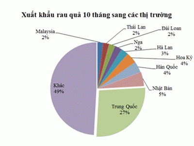 Nhiều Triển Vọng Cho Xuất Khẩu Rau Quả