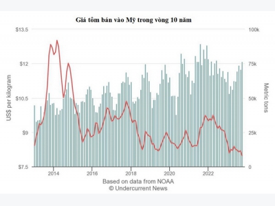 Mỹ liên tục tăng nhập khẩu tôm