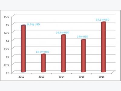 Agricultural exports only increase by $US 200 million in 5 years