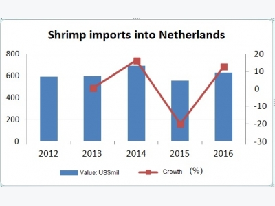 Rise in Vietnam Shrimp sales to netherlands
