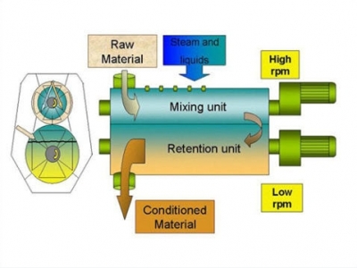 Preconditioning is crucial in aquafeed manufacturing