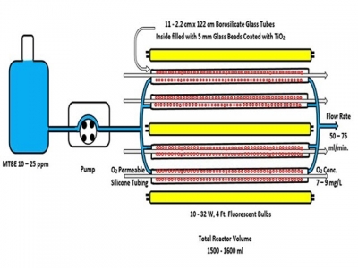 New technique helps remove chemical contaminants from water systems