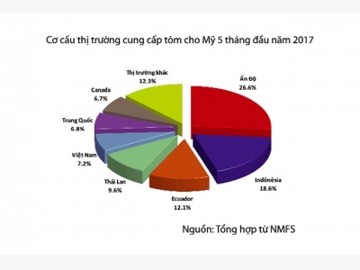 Tôm Việt giảm mạnh thị phần ở Mỹ