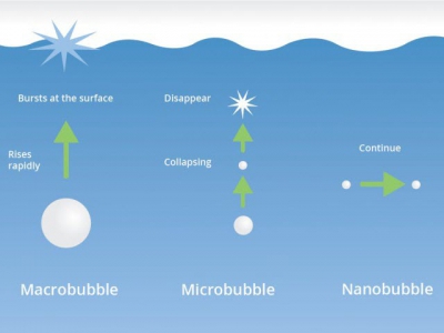 Ultrafine bubbles (bóng khí siêu mịn) là gì?