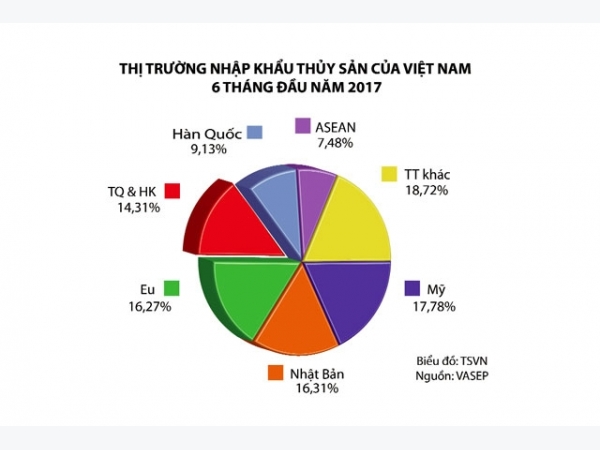 Thị trường thủy sản: Phục hồi tăng trưởng
