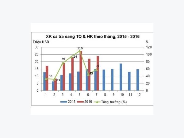 Thận trọng hơn khi đẩy mạnh xuất khẩu cá tra sang Trung Quốc