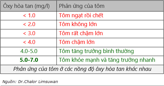 Ôxy hòa tan ao tôm